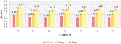 Clean label extraction of bioactive compounds from Chenopodium album and their role in the characterization and stability of ostrich meat